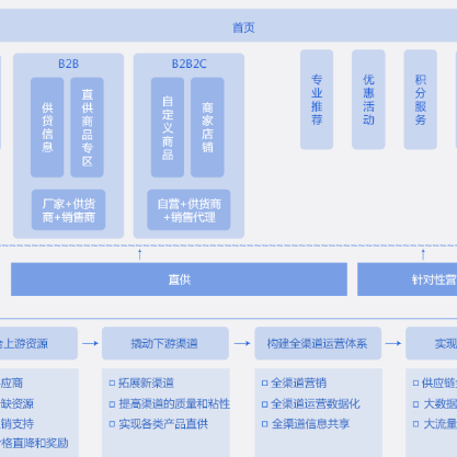 安庆B2B供应链管理系统